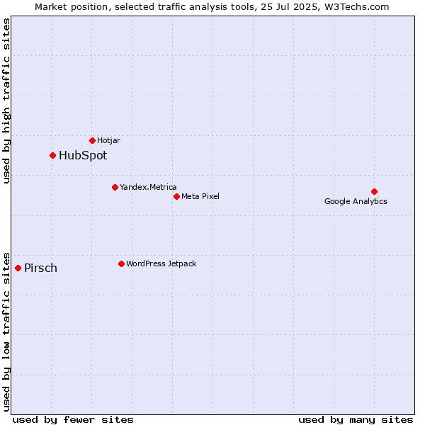 Market position of HubSpot vs. Pirsch