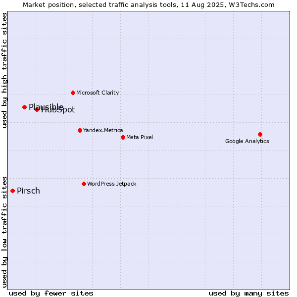 Market position of HubSpot vs. Plausible vs. Pirsch
