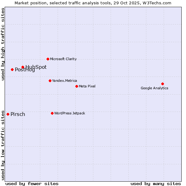 Market position of HubSpot vs. PostHog vs. Pirsch