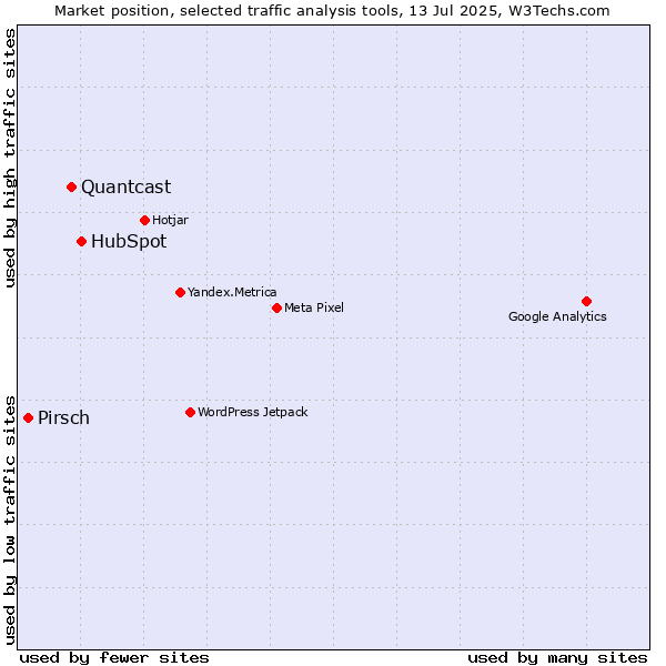 Market position of HubSpot vs. Quantcast vs. Pirsch