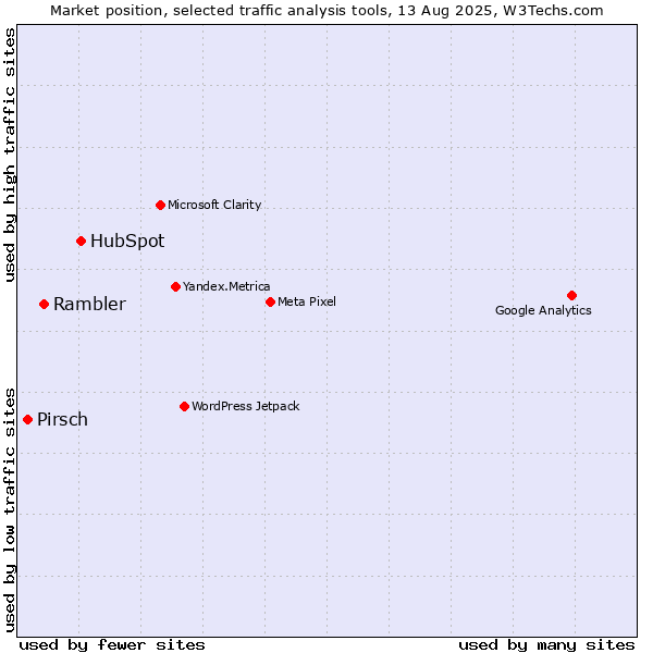 Market position of HubSpot vs. Rambler vs. Pirsch