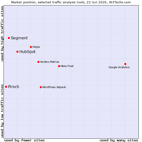 Market position of HubSpot vs. Segment vs. Pirsch