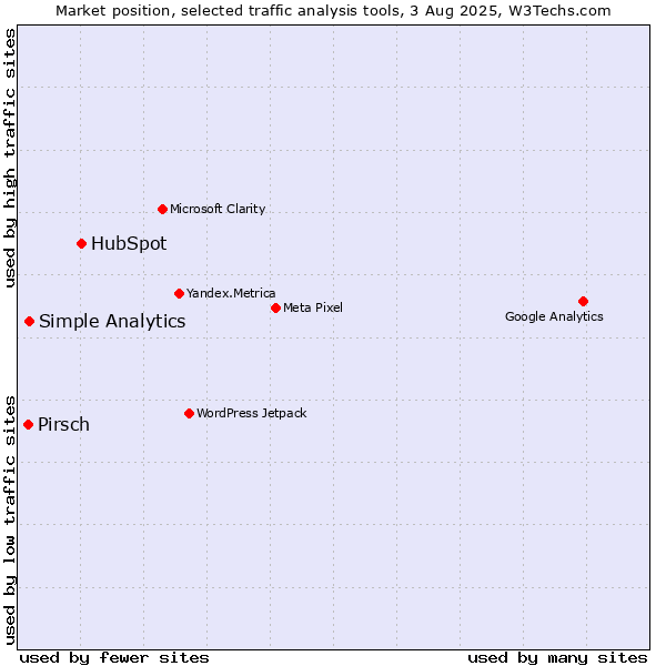 Market position of HubSpot vs. Simple Analytics vs. Pirsch
