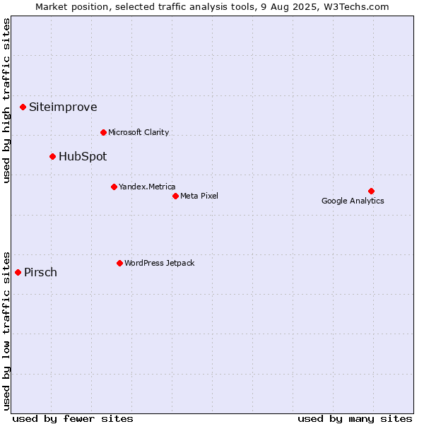 Market position of HubSpot vs. Siteimprove vs. Pirsch