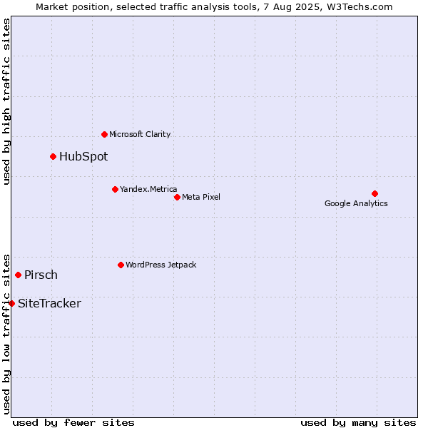 Market position of HubSpot vs. Pirsch vs. SiteTracker 