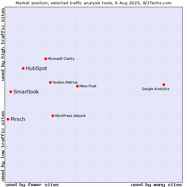 Market position of HubSpot vs. Smartlook vs. Pirsch