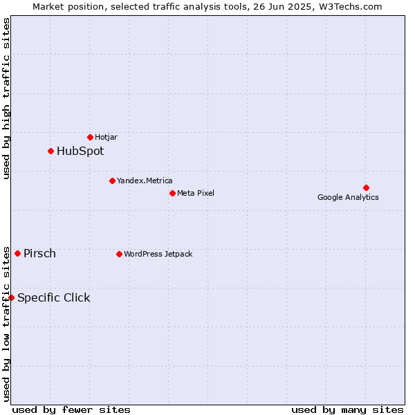 Market position of HubSpot vs. Pirsch vs. Specific Click