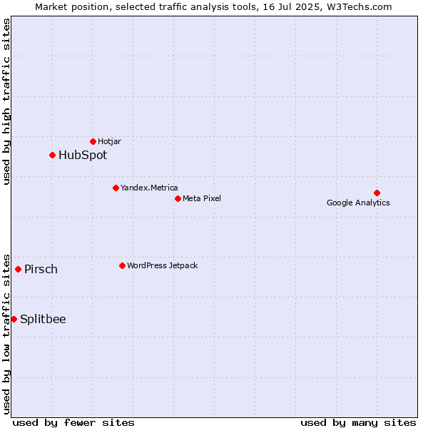Market position of HubSpot vs. Pirsch vs. Splitbee