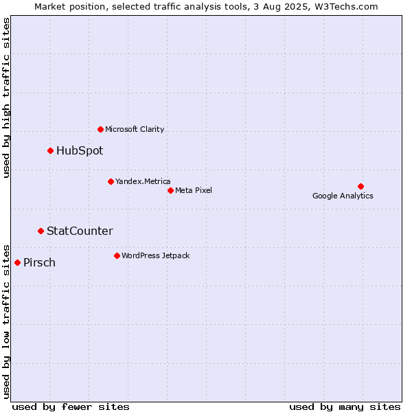 Market position of HubSpot vs. StatCounter vs. Pirsch