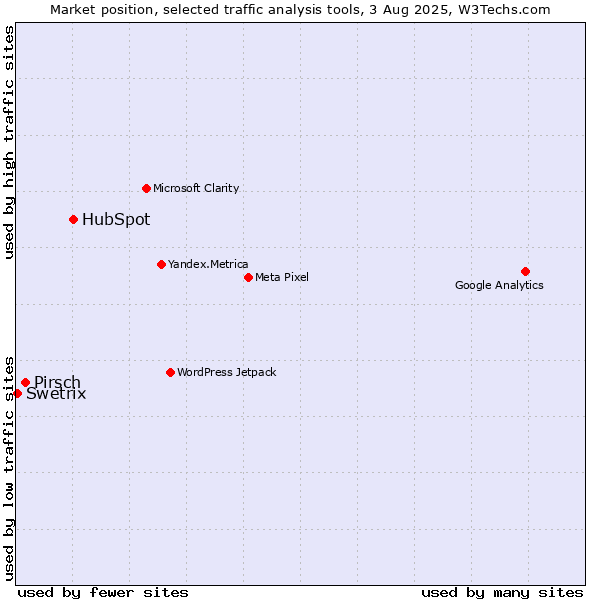 Market position of HubSpot vs. Pirsch vs. Swetrix