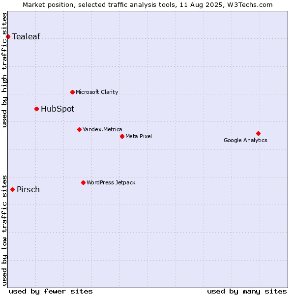 Market position of HubSpot vs. Pirsch vs. Tealeaf