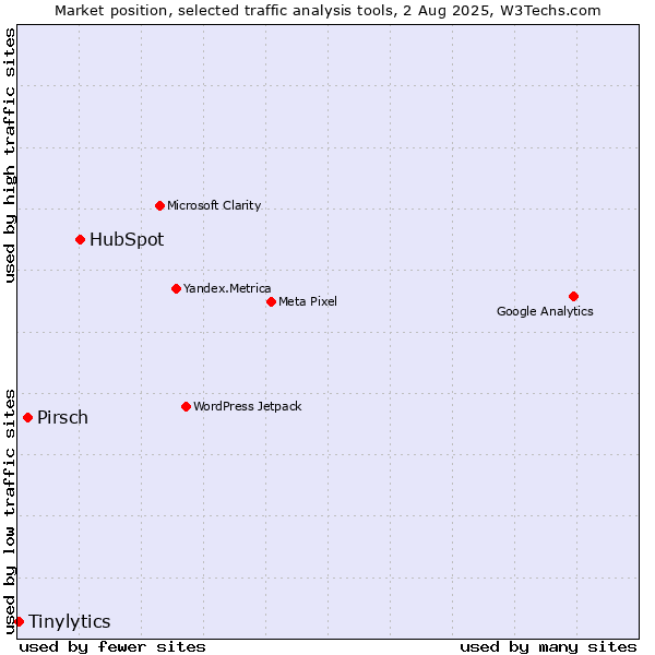 Market position of HubSpot vs. Pirsch vs. Tinylytics