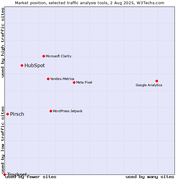 Market position of HubSpot vs. Pirsch vs. Trackset