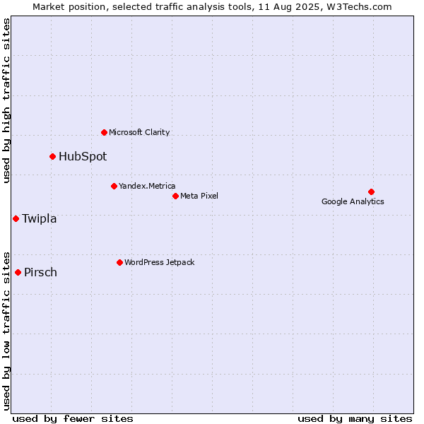 Market position of HubSpot vs. Pirsch vs. Twipla
