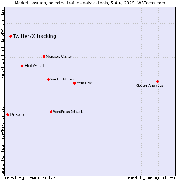 Market position of HubSpot vs. Twitter/X tracking vs. Pirsch