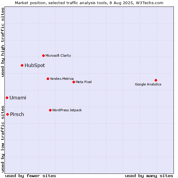 Market position of HubSpot vs. Pirsch vs. Umami