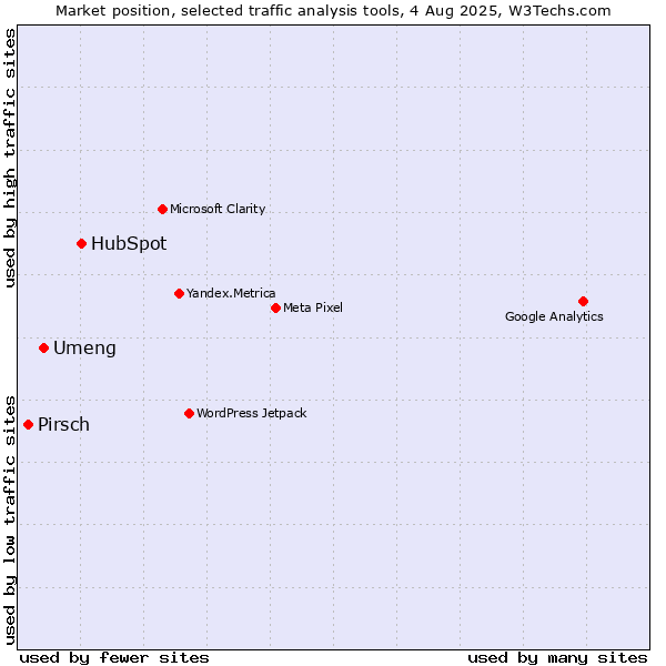 Market position of HubSpot vs. Umeng vs. Pirsch