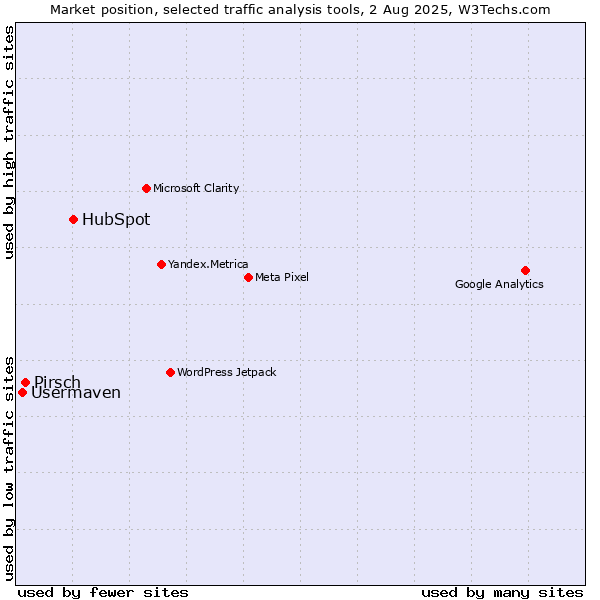 Market position of HubSpot vs. Pirsch vs. Usermaven