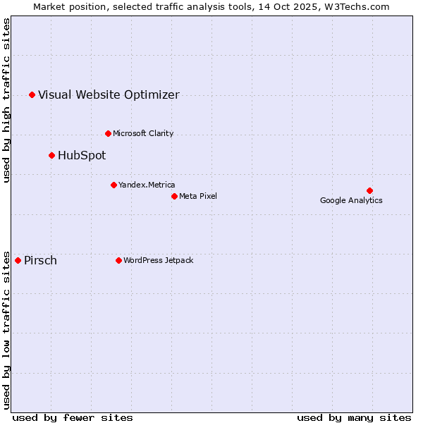 Market position of HubSpot vs. Visual Website Optimizer vs. Pirsch