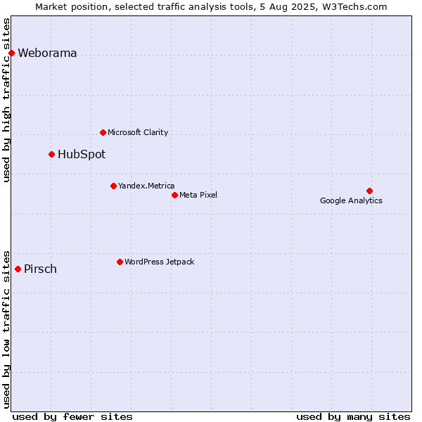 Market position of HubSpot vs. Pirsch vs. Weborama
