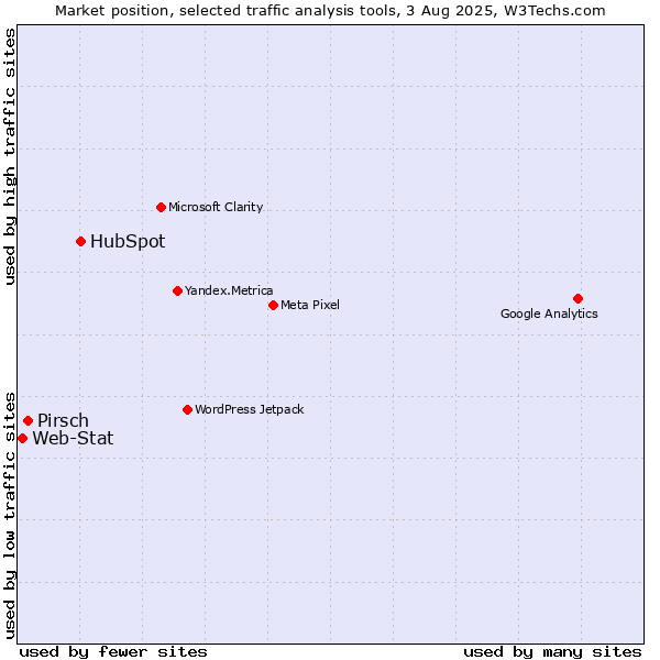 Market position of HubSpot vs. Pirsch vs. Web-Stat