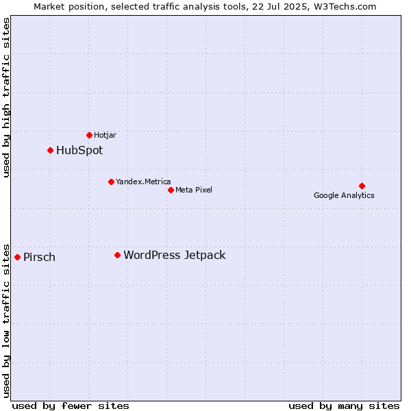 Market position of WordPress Jetpack vs. HubSpot vs. Pirsch