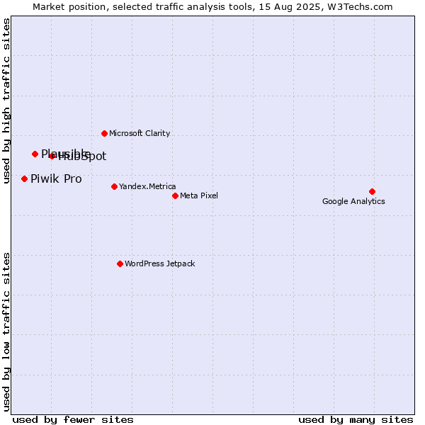 Market position of HubSpot vs. Plausible vs. Piwik Pro