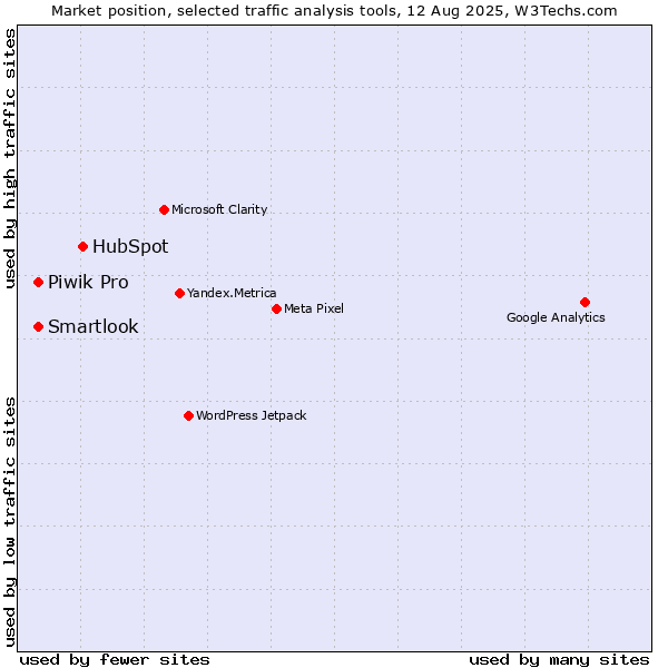 Market position of HubSpot vs. Smartlook vs. Piwik Pro
