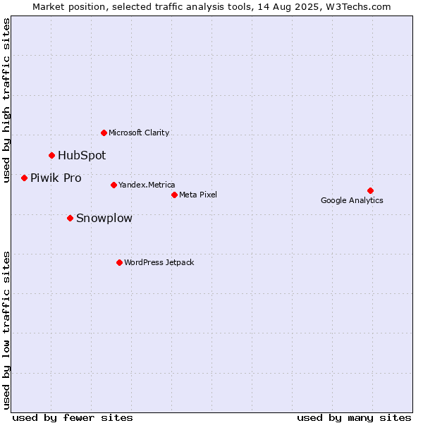 Market position of Snowplow vs. HubSpot vs. Piwik Pro