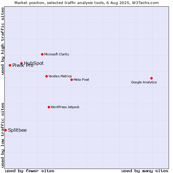Market position of HubSpot vs. Piwik Pro vs. Splitbee