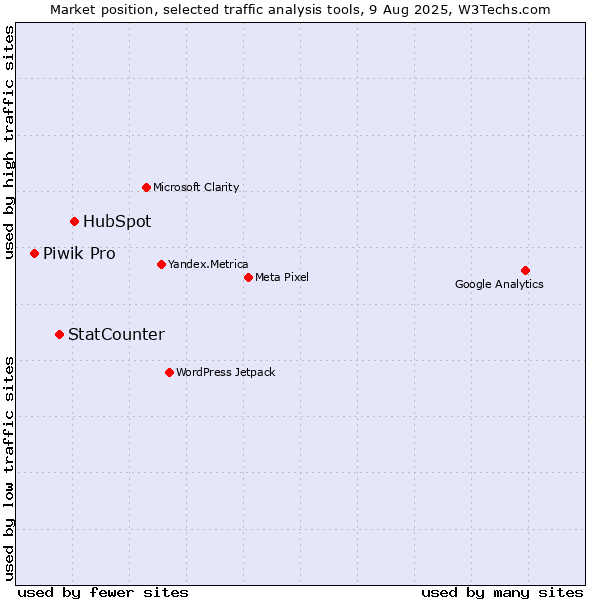 Market position of HubSpot vs. StatCounter vs. Piwik Pro