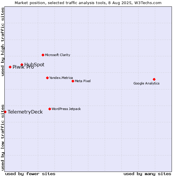 Market position of HubSpot vs. Piwik Pro vs. TelemetryDeck