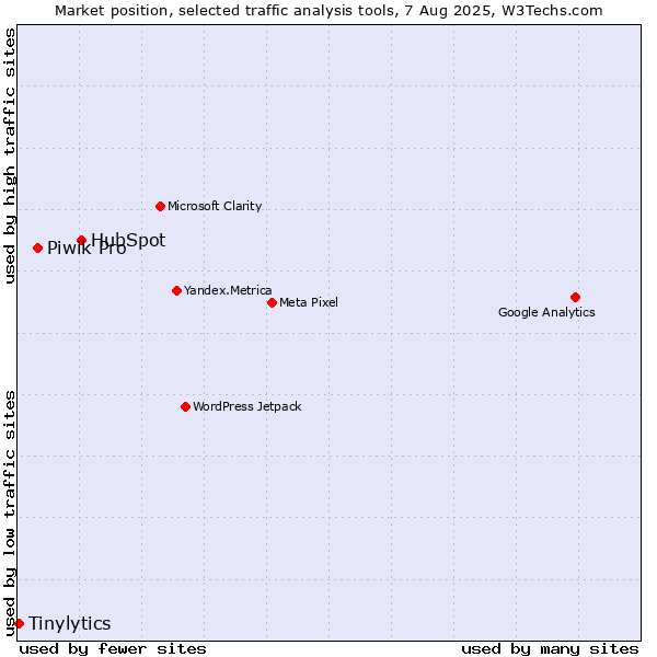 Market position of HubSpot vs. Piwik Pro vs. Tinylytics