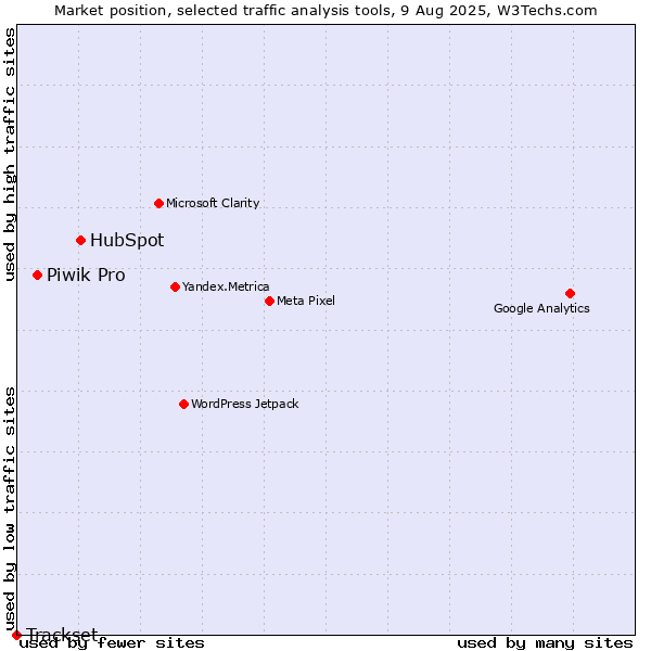 Market position of HubSpot vs. Piwik Pro vs. Trackset