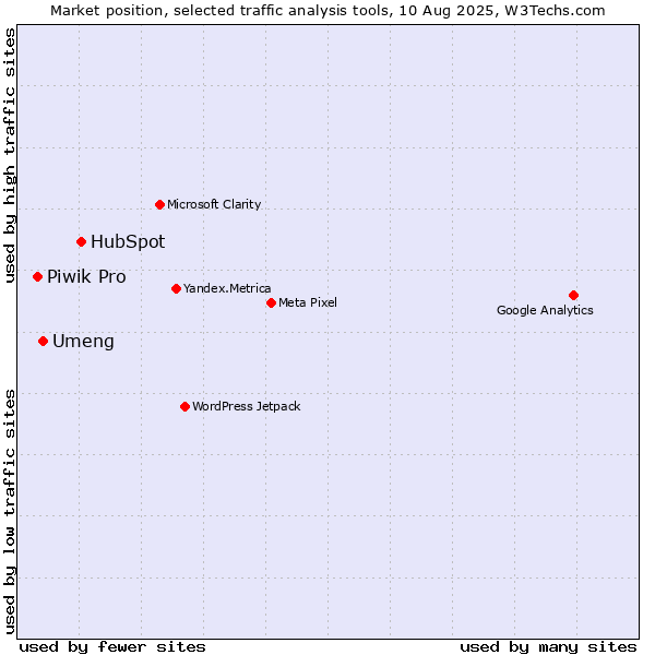 Market position of HubSpot vs. Umeng vs. Piwik Pro