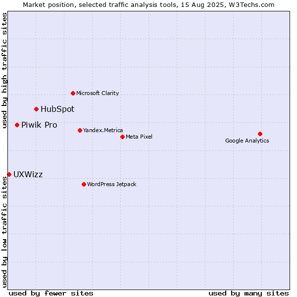 Market position of HubSpot vs. Piwik Pro vs. UXWizz