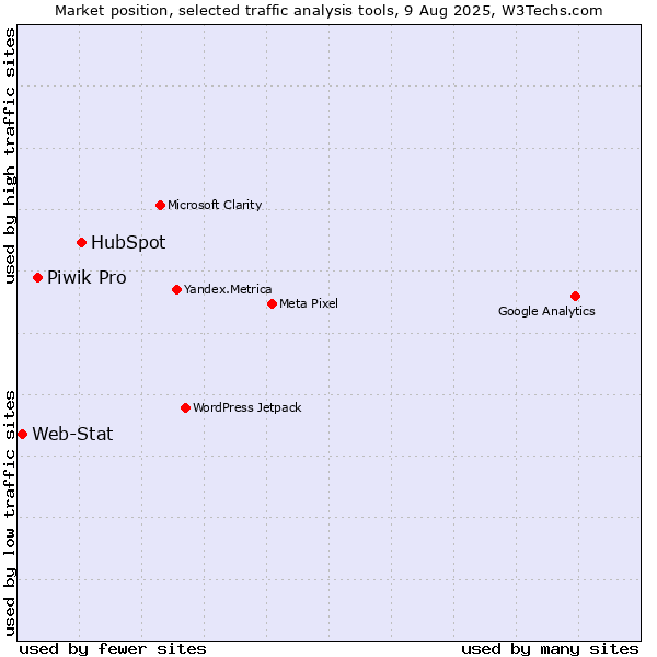 Market position of HubSpot vs. Piwik Pro vs. Web-Stat
