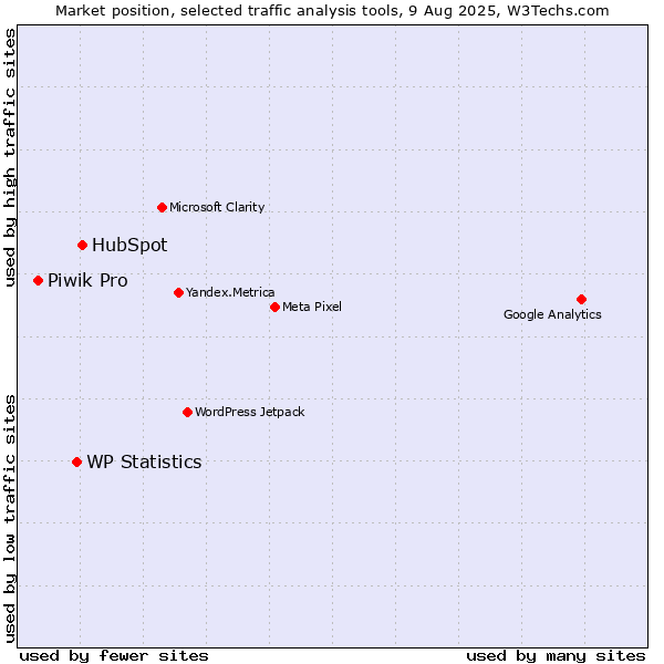 Market position of HubSpot vs. WP Statistics vs. Piwik Pro