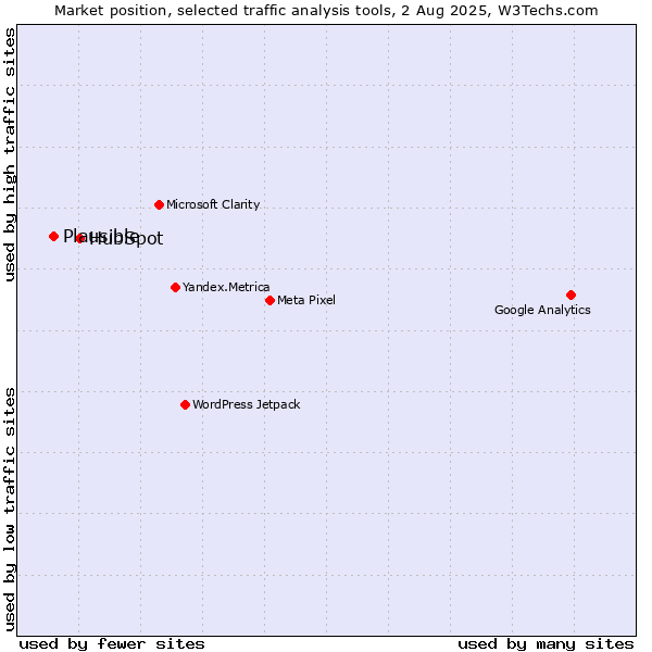 Market position of HubSpot vs. Plausible