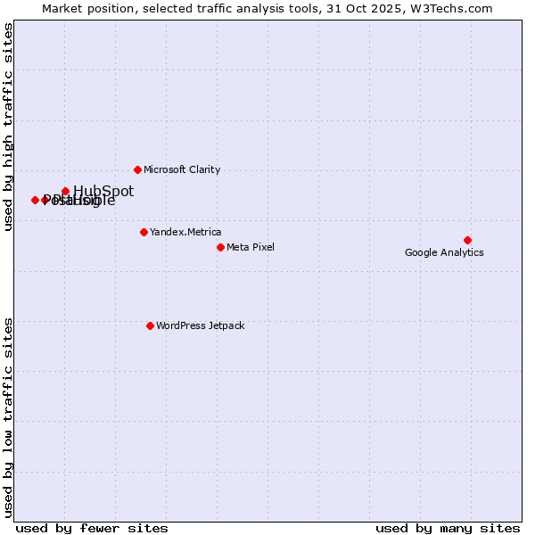 Market position of HubSpot vs. Plausible vs. PostHog