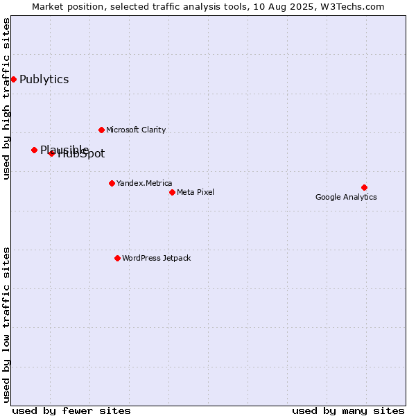 Market position of HubSpot vs. Plausible vs. Publytics