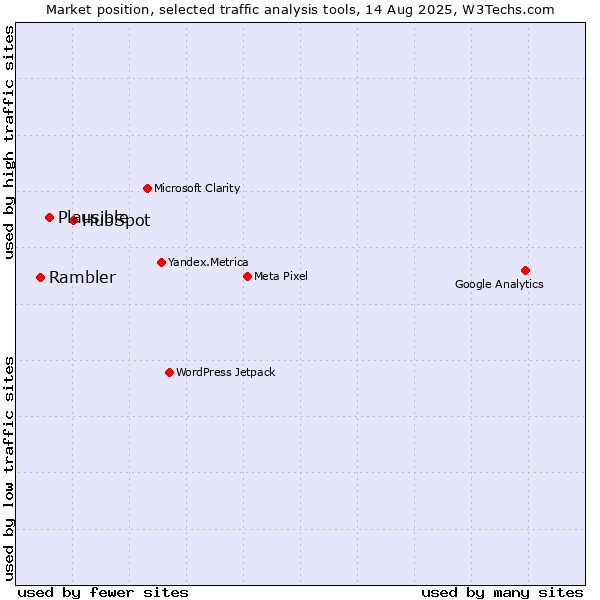 Market position of HubSpot vs. Plausible vs. Rambler