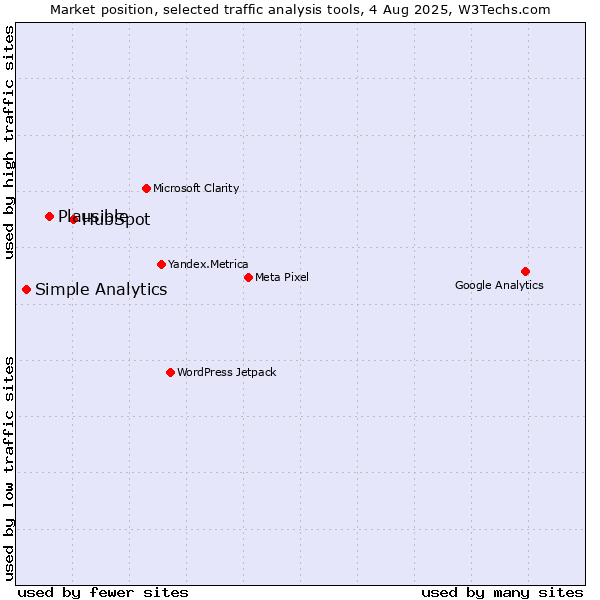 Market position of HubSpot vs. Plausible vs. Simple Analytics