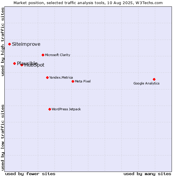 Market position of HubSpot vs. Plausible vs. Siteimprove