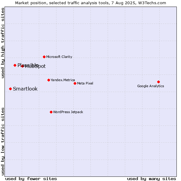 Market position of HubSpot vs. Plausible vs. Smartlook