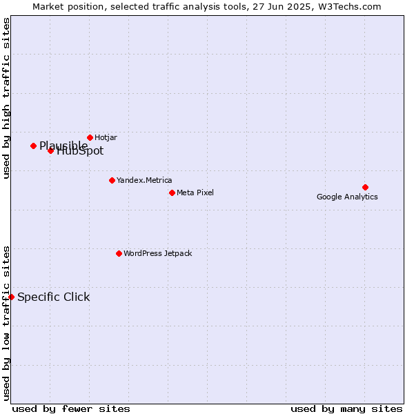 Market position of HubSpot vs. Plausible vs. Specific Click