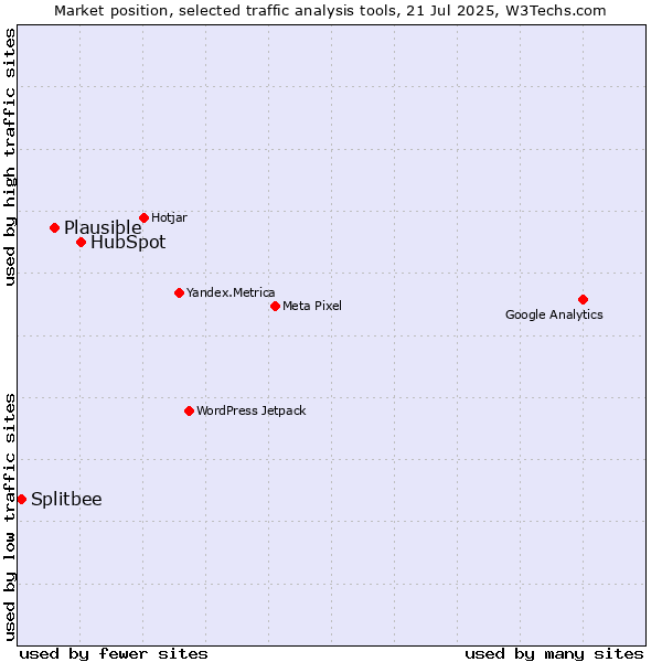 Market position of HubSpot vs. Plausible vs. Splitbee