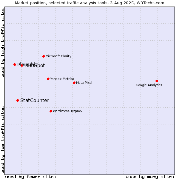 Market position of HubSpot vs. StatCounter vs. Plausible