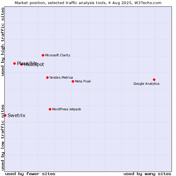Market position of HubSpot vs. Plausible vs. Swetrix