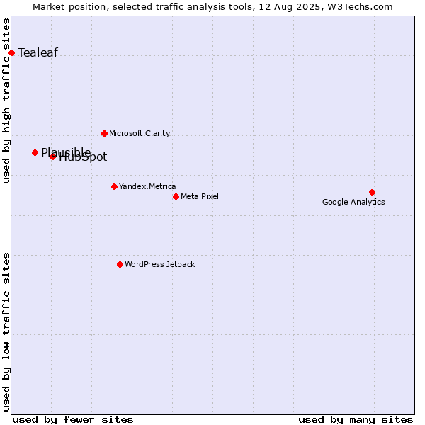 Market position of HubSpot vs. Plausible vs. Tealeaf